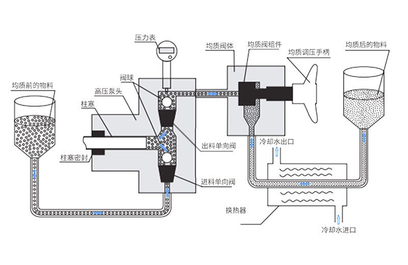 高壓納米均質(zhì)機